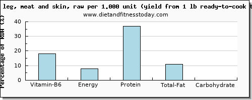 vitamin b6 and nutritional content in turkey leg